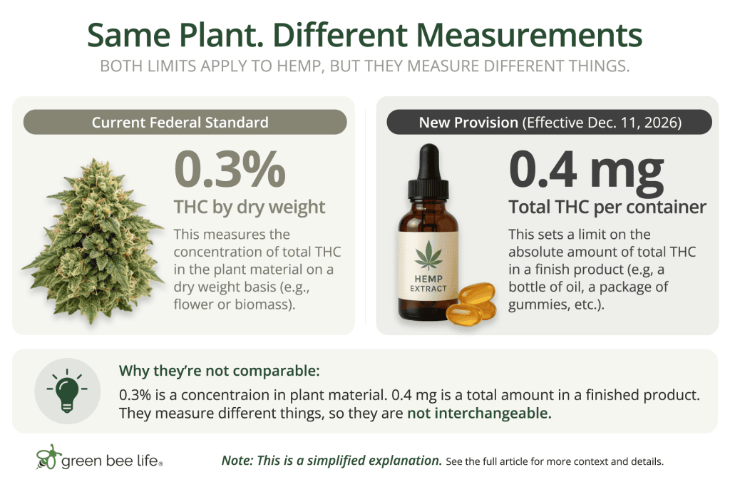 Infographic comparing the 0.3% THC dry-weight standard with the 0.4 mg total-THC-per-container provision.