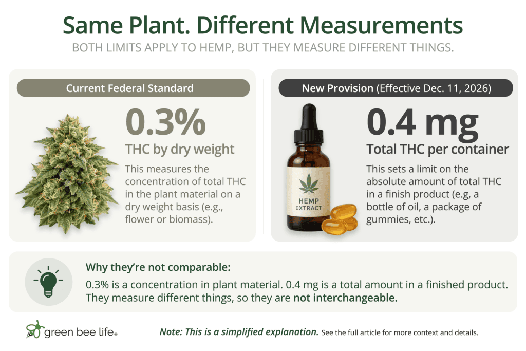 Infographic comparing the 0.3% THC dry-weight standard with the 0.4 mg total-THC-per-container provision