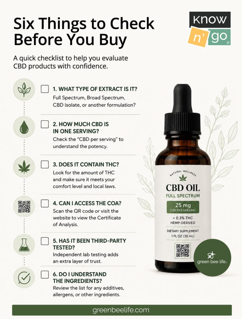 Green Bee Life infographic featuring a CBD product label checklist with key items to review before purchasing, including extract type, CBD per serving, THC content, ingredients, QR code, and Certificate of Analysis (COA).