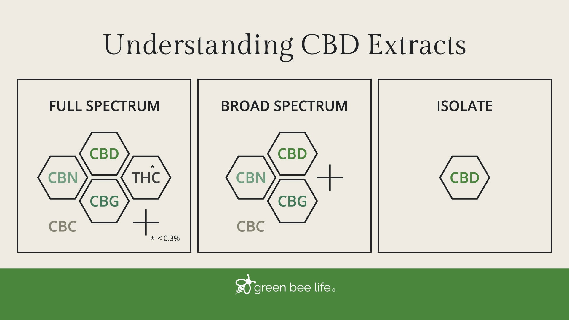 Comparison graphic showing the differences between full-spectrum CBD, broad-spectrum CBD, and CBD isolate.