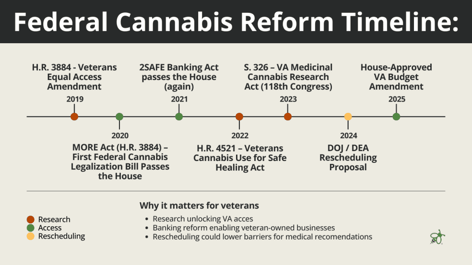 Federal Cannabis Reform Timeline graphic