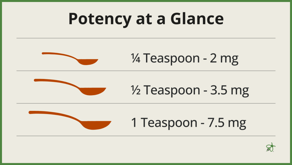 Potency at Glance graphic