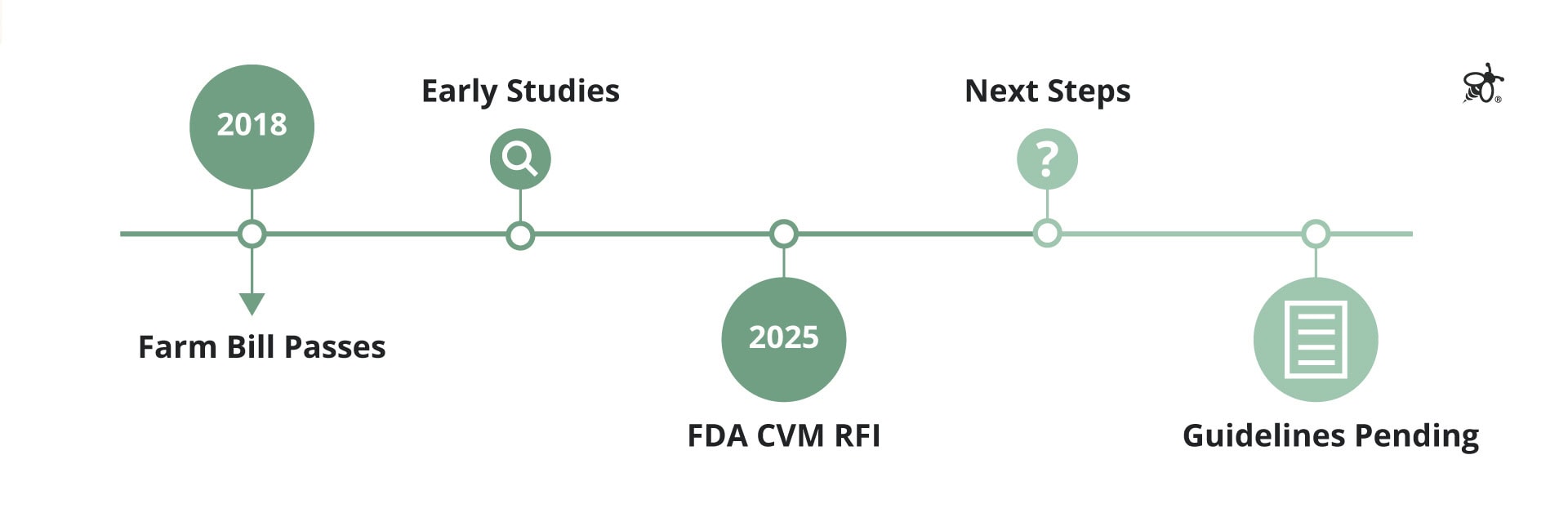 Graphic showing the Cannabis research progress