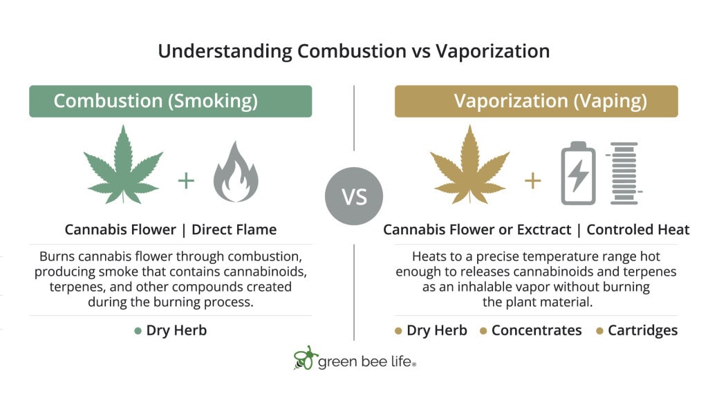 Diagram comparing cannabis combustion during smoking and vaporization in a dry herb vaporizer.