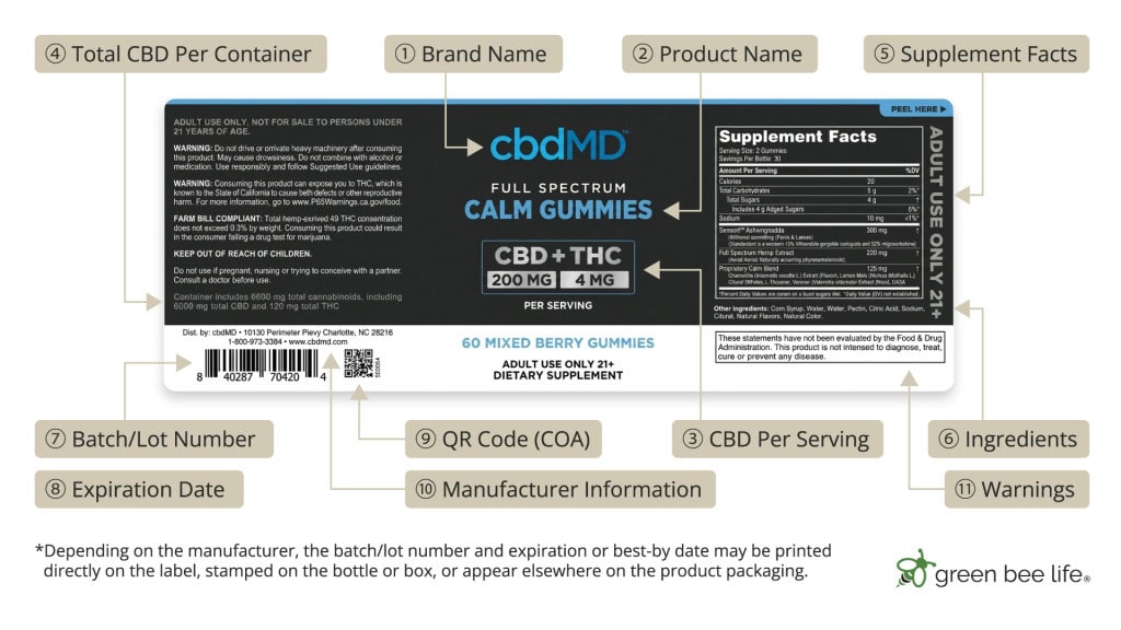 Illustrated CBD product label highlighting the essential information consumers should review before purchasing a hemp-derived CBD product.