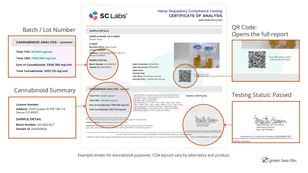 Annotated Certificate of Analysis showing where to find the batch number, cannabinoid results, passed testing status, and QR code.