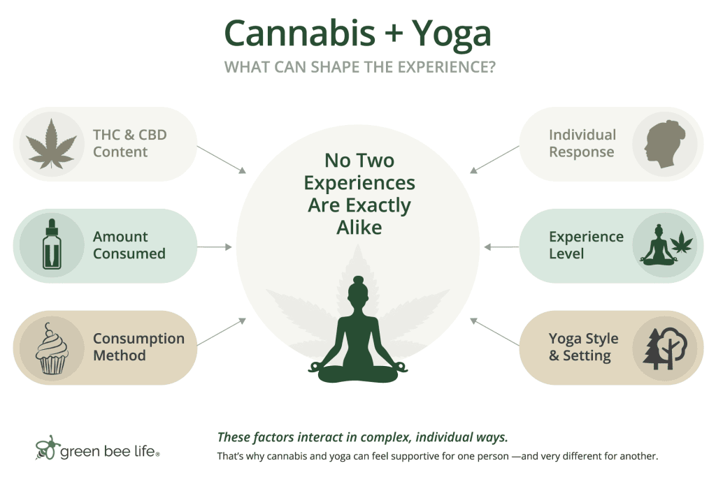 Infographic showing six factors that can shape a cannabis yoga experience: THC and CBD content, amount consumed, consumption method, individual response, level of experience, and yoga style and setting.