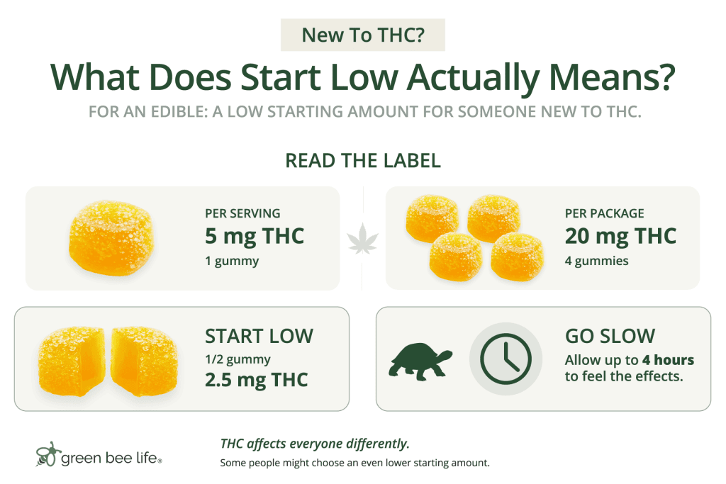 Infographic showing a 2.5 mg THC edible starting amount using a 5 mg gummy cut in half.