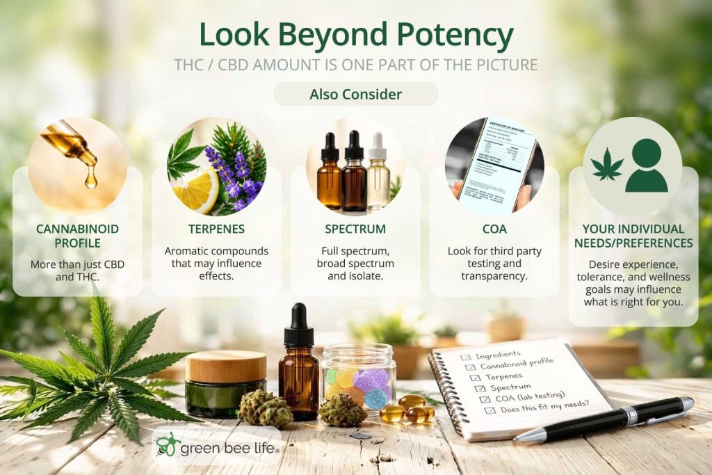 Infographic encouraging people to look beyond THC and CBD potency when choosing cannabis or CBD products, including cannabinoid profile, terpenes, spectrum, COA, and individual needs.